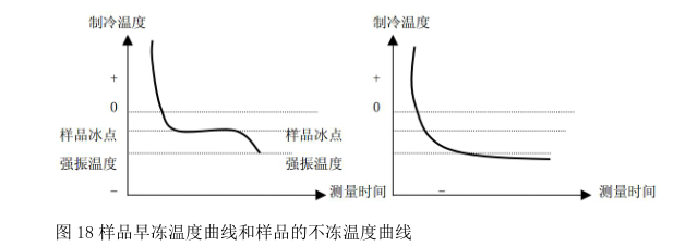 图 18 样品早冻温度曲线和样品的不冻温度曲线.png