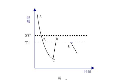 拉乌尔冰点下降法测量原理.png