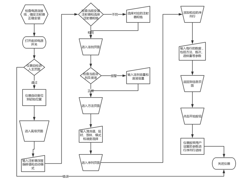 液体自动进样器操作流程图.jpg